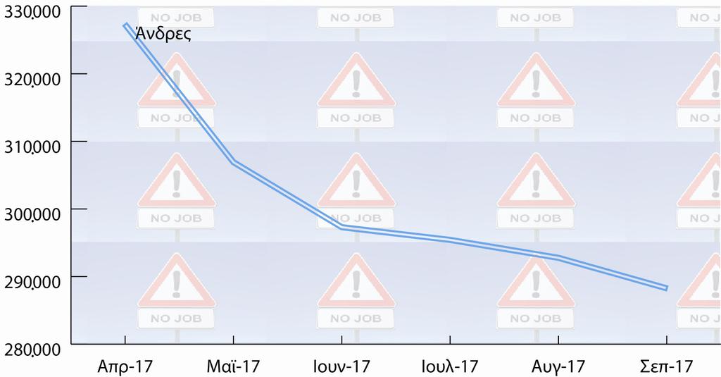 Ενδεικτικά, με βάση τα στοιχεία του Ο.Α.Ε.Δ. για την ανεργία, το ποσοστό των ανέργων γυναικών τον Μάιο μειώθηκε κατά 2,71% (14.