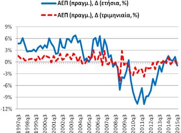 Πίνακας Α1: Βασικά Μακροοικονομικά Μεγέθη της Ελληνικής Οικονομίας Μεταβλητή: Πραγματικό ΑΕΠ, μεταβολές (%), μη εποχ. προσαρμ.