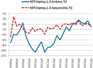 Η αντίστοιχη τριμηνιαία % -0,89% (0,32%, 2015q2 και 1,17%, 2014q3). Συνολική Περίοδος: 1997q3-2015q3 Υποπερίοδος: 2009q1 2015q3 Βασικά Στατιστικά Στοιχεία Πραγμ.