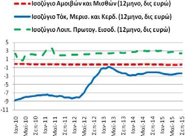 Ισοζύγιο: Πρωτογενών Εισοδημάτων (αμοιβ. & μισθ., τόκων, μερισμ. & κερδ., και λοιπ. πρωτογ. εισοδ.