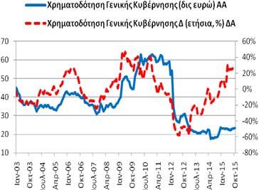 227,95 δις ευρώ και 10/2014: 230,95 δις ευρώ).