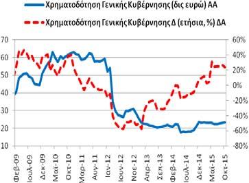 Χρηματοδότηση Γενικής Κυβέρνησης (υπόλοιπα) η χρηματοδότηση της γενικής