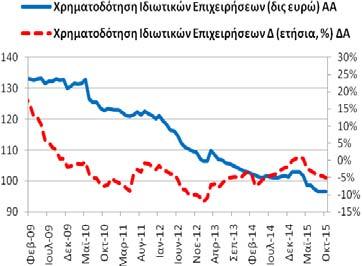 ιδιωτικών επιχειρήσεων ανήλθε στα 96,52 δις ευρώ (9/2015: 96,59 δις