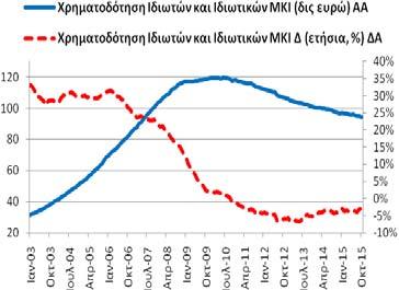 -4,99% (9/2015: -4,48% και 10/2014: -2,67%).