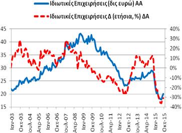 13,97 δις ευρώ). -38,26% (9/2015: -36,35% και 10/2014: -17,80%).