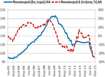 28,90 δις ευρώ). -31,29% (9/2015: -30,92% και 10/2014: 12,96%).