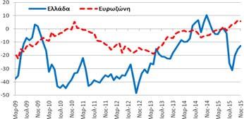 εμπόριο (-12,8 μονάδες) βελτιώθηκε κατά 2,5 μονάδες σε σχέση με