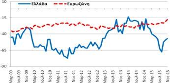 βελτιώθηκε κατά 2,4 μονάδες σε σχέση με τον Οκτώβριο και