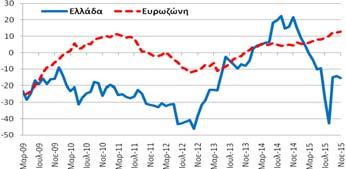 εμπιστοσύνης στις υπηρεσίες (-15,4 μονάδες) επιδεινώθηκε κατά