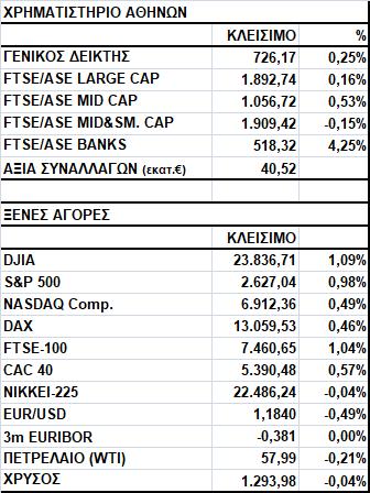 Γενικός Δείκτης Εικόνα Αγοράς Άνοδος στο Χ.Α. Ο Γενικός Δείκτης έκλεισε στις 726,17 μονάδες, σημειώνοντας κέρδη 0,25%.