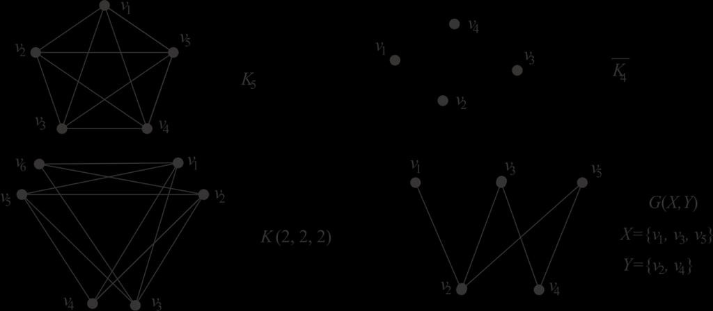 За граф који је 0 регуларан кажемо да је празан, а за 3 регуларан кажемо да је кубни граф. За остале k регуларне графове не постоје посебни називи. Јасно, у регуларним графовима је (G) = (G). Слика 2.