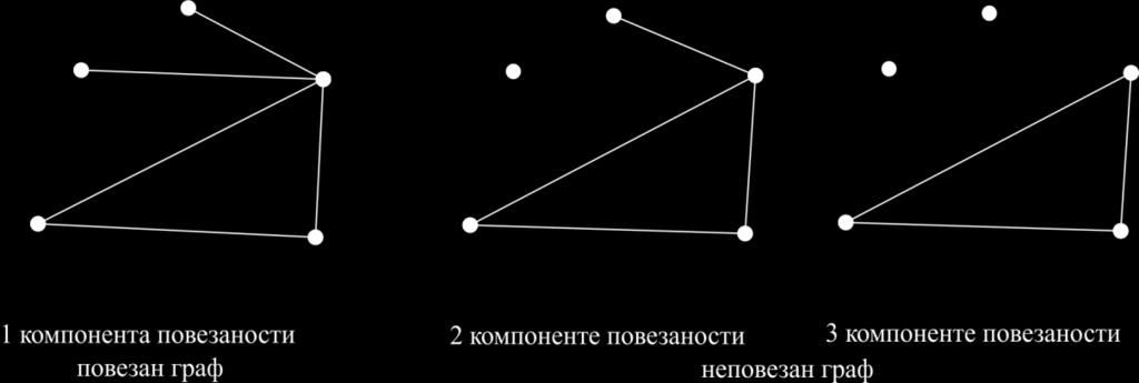 Дефиниција 1.14. Два чвора су повезана у графу G ако у G постоји пут који их спаја. Уз претпоставку да је сваки чвор повезан са самим собом, повезаност чворова је релација еквиваленције. Дефиниција 1.