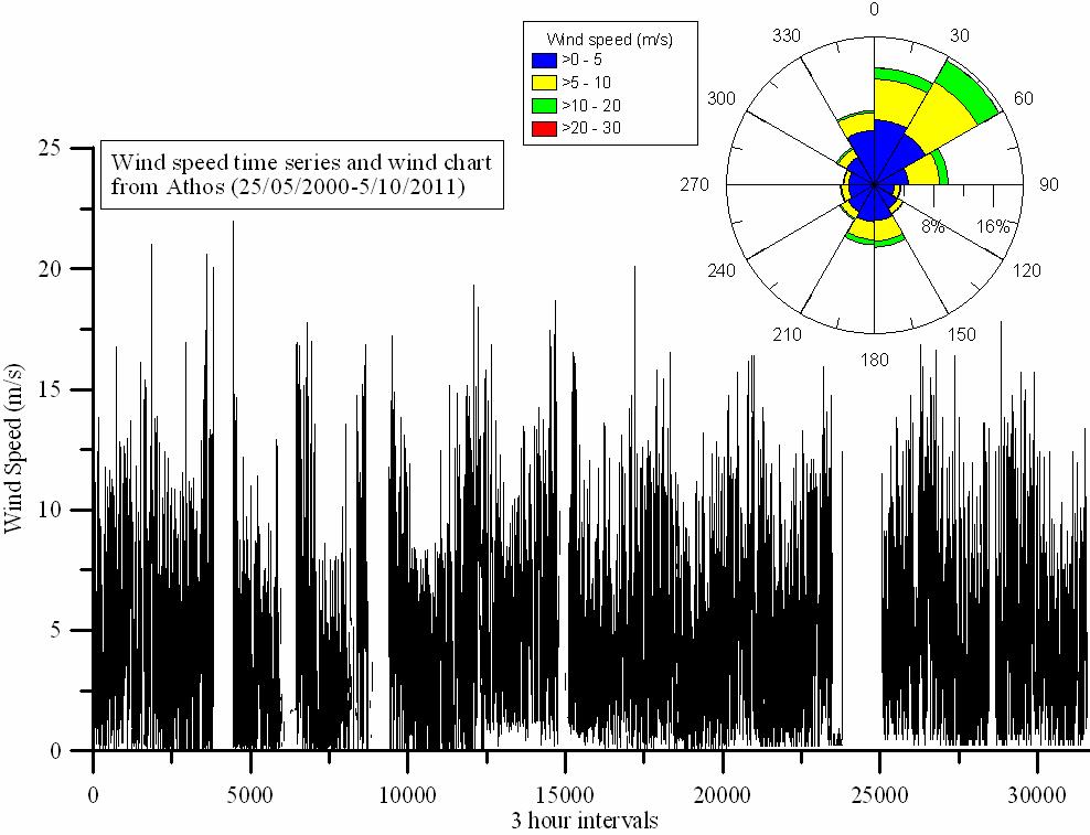 5.3. Ανάλυση ανεµολογικών δεδοµένων Αρχικά πραγµατοποιήθηκε διόρθωση και φιλτράρισµα των ληφθέντων δεδοµένων, δηλαδή έγινε απαλοιφή των αρνητικών, µηδενικών και ακραίων τιµών που περιέχονταν σ αυτά.