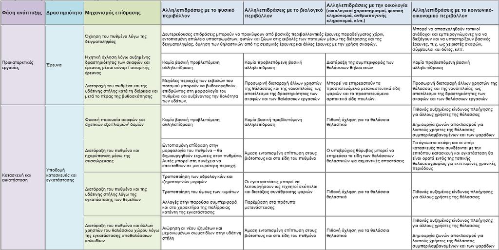 7.5. Πιθανές περιβαλλοντικές επιδράσεις των θαλάσσιων αιολικών πάρκων Πίνακας 6.