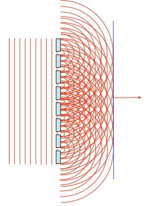 ΠΕΡΙΘΛΑΣΗ Κάθε σημείο μετώπου κύματος συμπεριφέρεται ως πηγή ενός δευτερεύοντος σφαιρικού κύματος με ταχύτητα και συχνότητα ίδια με το πρωτεύον Επακόλουθο του φαινομένου είναι