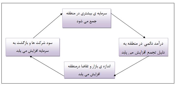 212 فصلنامه پژوهشهاي اقتصادي )رشد و توسعه پايدار( سال شانزدهم شماره اول بهار 5931 شکل 5.