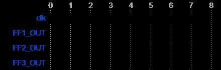 έξοδοι των flip flop στην αρχή βρίσκονται στην κατάσταση {Q_DFF1, Q_ DFF2, Q_DFF3}={0, 0, 1}.