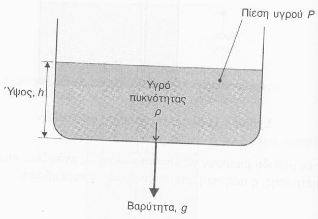 Μέτρηση στάθμης με αισθητήρες πίεσης Σε κάποιες περιπτώσεις λήψης μετρήσεων στάθμης, όγκου ή βάρους όπου απαιτείται δημιουργία ηλεκτρικού σήματος, μπορούν να χρησιμοποιηθούν αισθητήρες πίεσης, οι