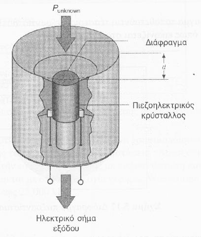 Πιεζοηλεκτρικοί αισθητήρες πίεσης Η αρχή λειτουργίας των πιεζοηλεκτρικών αισθητήρων πίεσης στηρίζεται στην ανίχνευση μεταβολής πίεσης μέσω της μετατόπισης ενός λεπτού μεταλλικού ή ημιαγωγικού