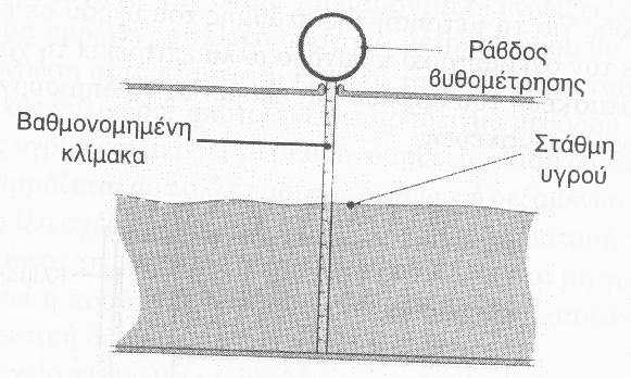 Ράβδος βυθομέτρησης Απλή, φθηνή και χωρίς υψηλή ακρίβεια μέθοδος προσδιορισμού στάθμης υγρού Μια λεπτή ράβδος με χαραγμένη πάνω της την κλίμακα, βυθίζεται κάθετα στη δεξαμενή υγρού μέχρι να