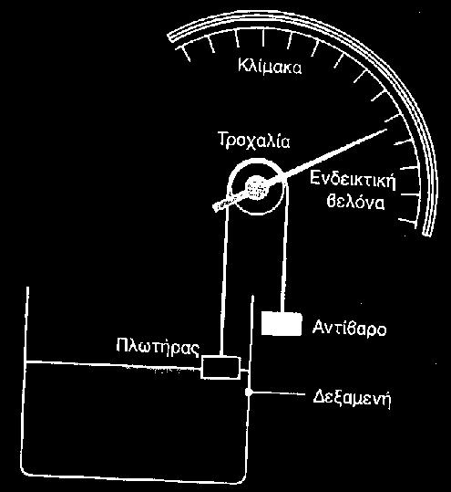 Μετρητής με πλωτήρα και αντίβαρο Η κίνηση του πλωτήρα ακολουθεί τη μεταβαλλόμενη στάθμη του υγρού και επομένως κινεί την ενδεικτική βελόνα, η οποίαδείχνεισε κλίμακα που μπορεί να βαθμονομηθεί σε