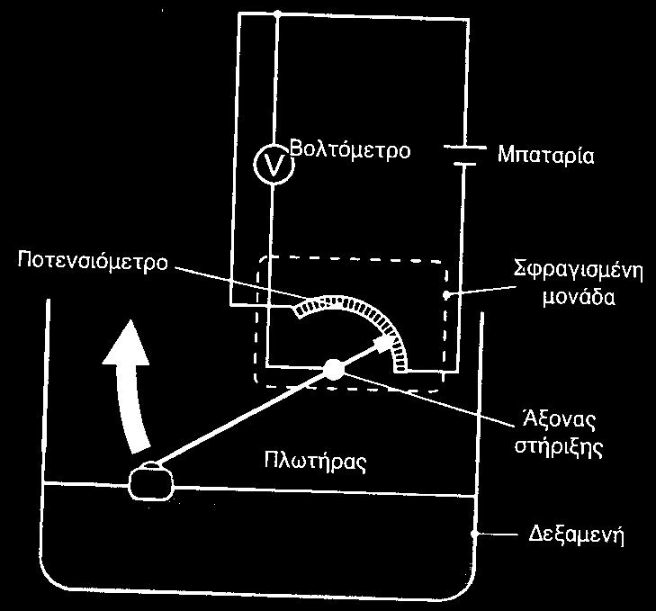 Ηλεκτρικός μετρητής με πλωτήρα Ο πλωτήρας ακολουθεί τη μεταβαλλόμενη στάθμη του υγρού και η