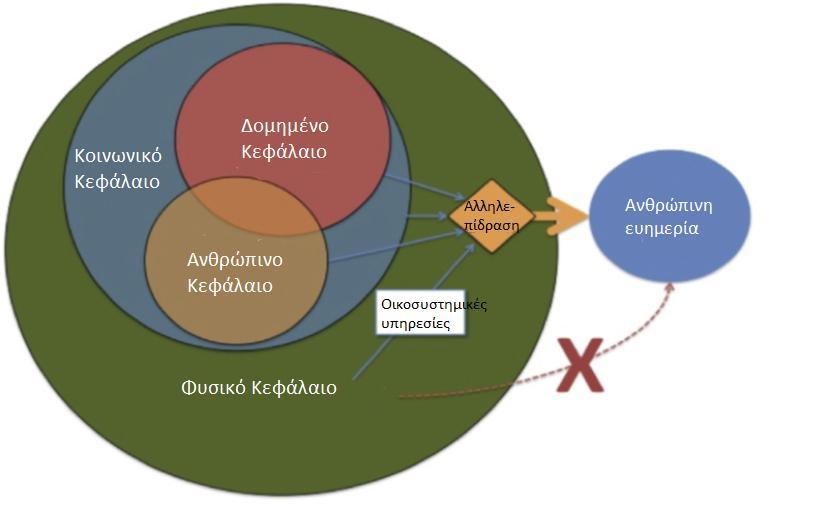 Φύση-Βιοποικιλότητα και Πολιτισμός Το δομημένο, το ανθρώπινο, το κοινωνικό και το φυσικό κεφάλαιο αλληλεπιδρούν διαρκώς στην κατεύθυνσης επίτευξης της ανθρώπινης ευημερίας.