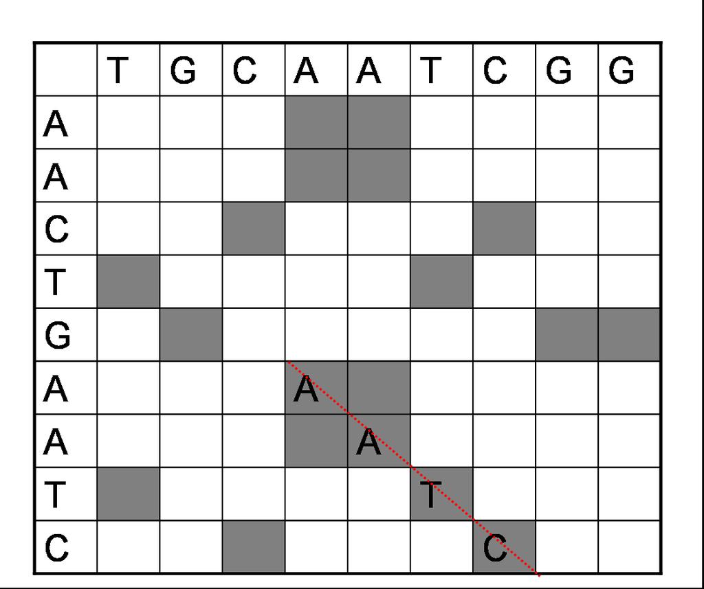Πίνακες Διαγραμμάτων Σημείων (Dot Matrix Plots)