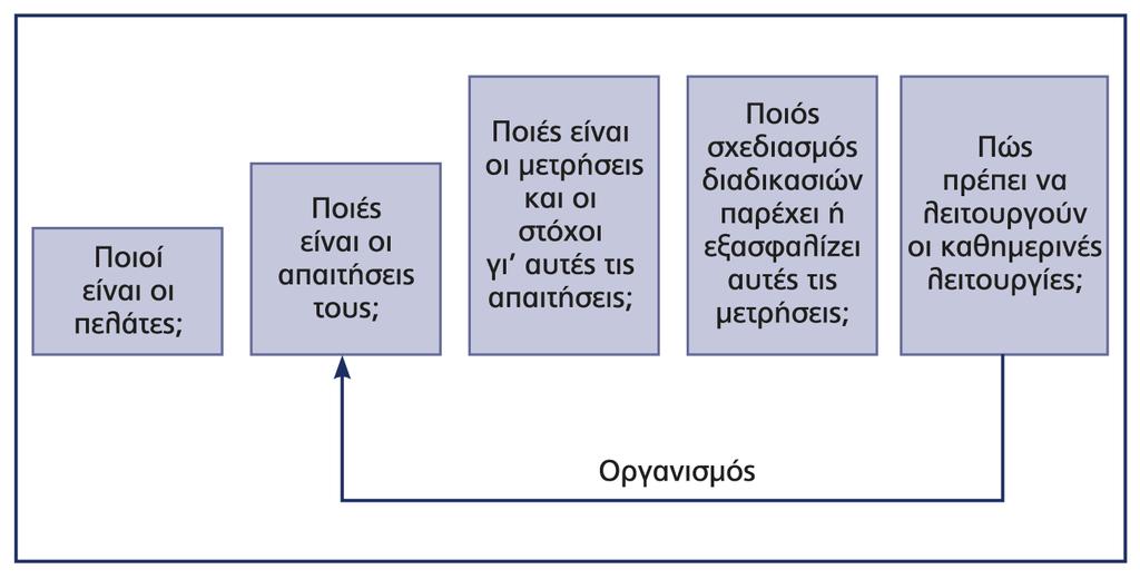 Διαδικασία Ανάπτυξης Λειτουργίας