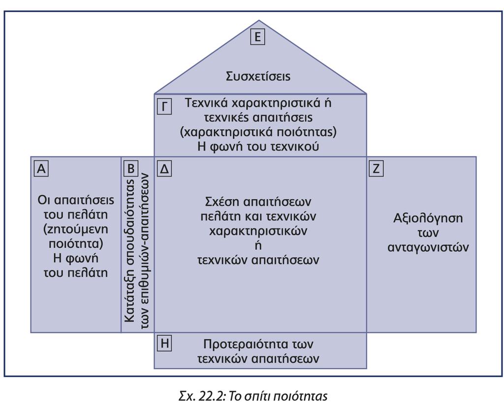 QFD Οίκος Ποιότητας