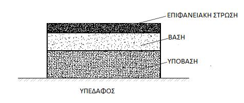 1.1. ΕΡΓΑΣΙΕΣ ΣΤΟΙΧΕΙΩΔΟΥΣ ΣΥΝΤΗΡΗΣΗΣ 1.1.1 Οδόστρωμα: Το φυσικό έδαφος στη μορφή που βρίσκεται δεν είναι ικανό να φέρει τις καταπονήσεις, που προέρχονται από την κυκλοφορία, ούτε έχει λεία επιφάνεια για την ομαλή κίνηση των οχημάτων.