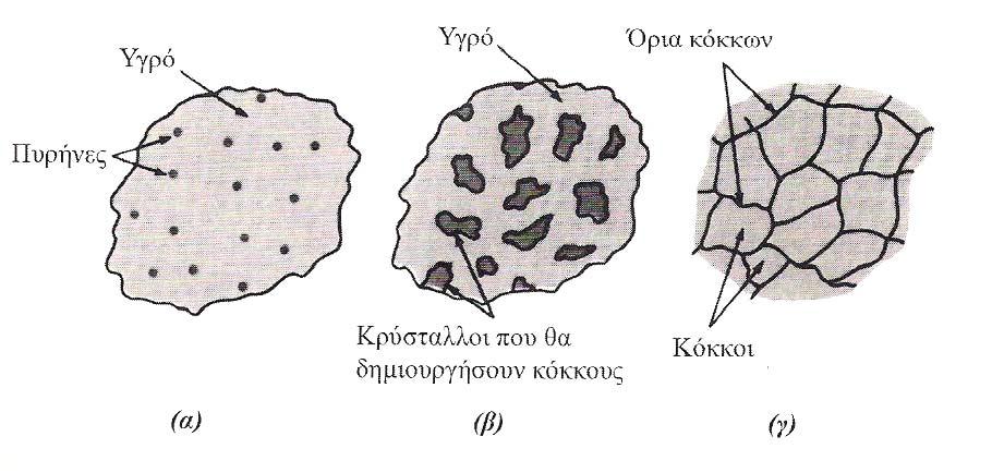 Στερεοποίηση των Μετάλλων Στάδια της στερεοποίησης των μετάλλων (α)