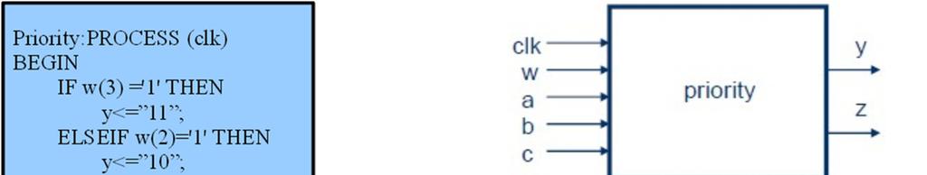 Component Equivalent of a Process Όλα τα σήματα που εμφανίζονται στην αριστερή πλευρά της δήλωσης ανάθεσης