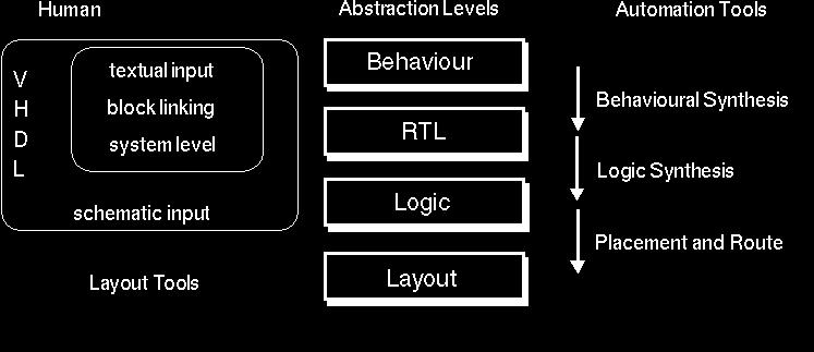 Αφαιρετικά επίπεδα και VHDL Επίπεδα Αφαίρεσης Αυτόµατα Εργαλεία