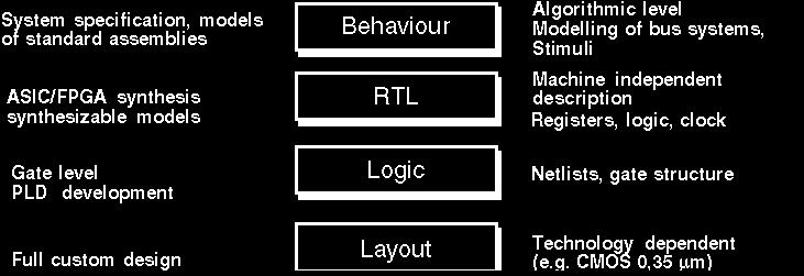 Περιγραφή των αφαιρετικών επιπέδων Επεξήγηση Συστήµατος, µοντέλα πρότυπων συνδεσµολογιών ASIC/FPGA σύνθεση, µοντέλα σύνθεσης Επίπεδο πυλών, ανάπτυξη PLD Πλήρες σύνηθες σχέδιο Αλγοριθµικό