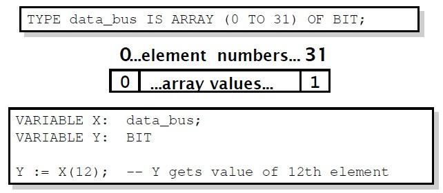 Πίνακας: Πίνακας Χρησιμοποιείται για να συλλέξει ένα ή περισσότερα στοιχεία ίδιου τύπου σε μία μόνο δομή. Τα στοιχεία μπορεί να είναι οποιουδήποτε τύπου δεδομένων VHDL.
