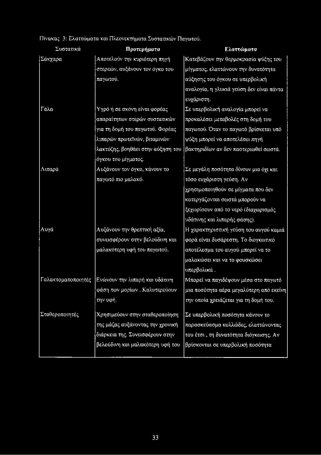 Γάλα Υγρό ή σε σκόνη είναι φορέας απαραίτητων στερών συστατικών για τη δομή του παγωτού.