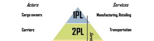 ΑΠΟ ΤΟΥΣ 3PL ΣΤΟΥΣ 4PL(2/2) Ο 4PL είναι ουδέτερος και παρέχει υπηρεσίες διαχείρισης της εφοδιαστικής αλυσίδας