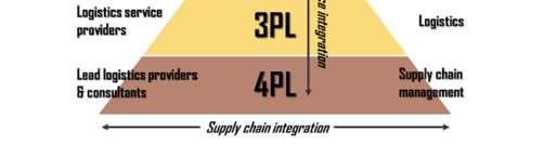 Ο 4PL συνήθως συντονίζει και τους 3PLs που ήδη συνεργάζεται ο πελάτης και παρέχει ολοκληρωμένες υπηρεσίες