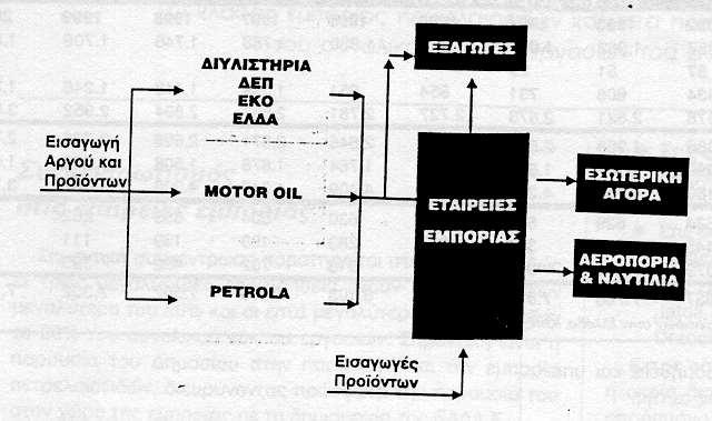 1.2 ΔΙΥΛΙΣΤΗΡΙΑ ΣΤΗΝ ΕΛΛΑΔΑ Όπως έχει ήδη αναφερθεί στην Ελλάδα λειτουργούν 4 διυλιστήρια, 2 κρατικά (ΕΛ.Δ.Α. - Ε.Κ.Ο.) και δύο ιδιωτικά (MOTOROIL, PETROLA).