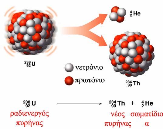 ΕΚΠΟΜΠΗ ΑΛΦΑ Εκπομπή α: είναι η εκπομπή ενός πυρήνα Ηe από ένα ραδιενεργά ασταθή πυρήνα Προσέξετε ότι στις πυρηνικές αντιδράσεις το άθροισμα των ατομικών αριθμών των αντιδρώντων