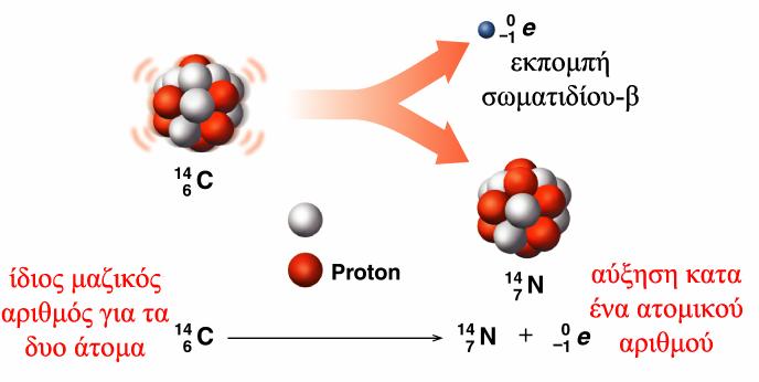 ΕΚΠΟΜΠΗ ΒΗΤΑ ΚΑΙ ΕΚΠΟΜΠΗ ΓΑΜΜΑ Εκπομπή β: είναι η εκπομπή ενός ηλεκτρονίου υψηλής ταχύτητας από ένα ασταθή πυρήνα 99 43 Tc 43Tc +