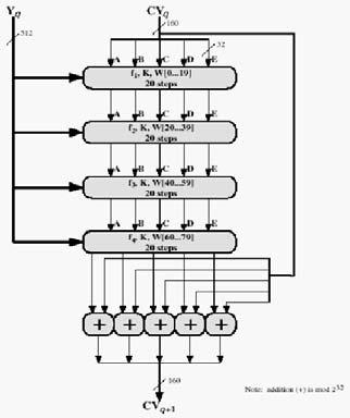 Επεξεργασία ενός block 512 bits µε την SHA-1 Υπάρχουν 5 µεταβλητές (A, B, C, D, E) 32 bit που