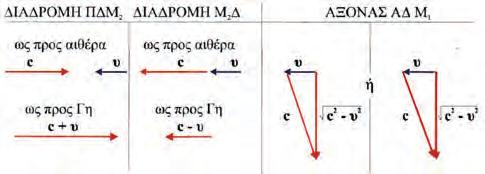 189 Σχήμα 6-4. Στον άξονα ΑΔΜ 1 το φως έπρεπε, να διαδίδεται και προς τις δυο κατευθύνσεις σύμφωνα με τους μετασχηματισμούς του Γαλιλαίου, με ταχύτητα (σχ. 6.4).