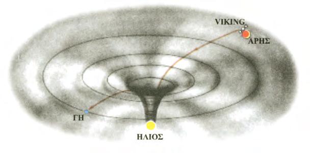 213 Τα ηλεκτρομαγνητικά σήματα που έστελνε στη Γη το διαστημόπλοιο Viking κατά τη διάρκεια της αποστολής του στον Άρη παρουσίαζαν μια καθυστέρηση στη διάδοσή τους σε σχέση με τον αναμενόμενο χρόνο