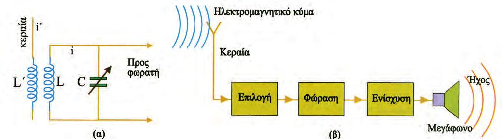 60 Η λήψη Η λήψη του ηλεκτρομαγνητικού κύματος από το δέκτη (ραδιόφωνο) γίνεται με ένα αγωγό (κεραία) που, συνήθως, είναι ένα απλό σύρμα.