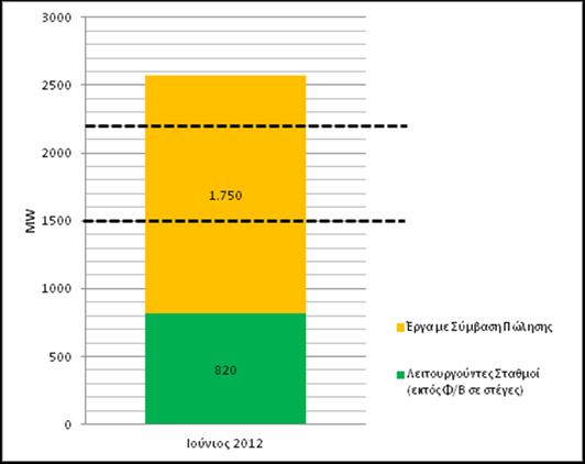 Στόχος 2020 Στόχος 2014 Διάγραμμα 1.