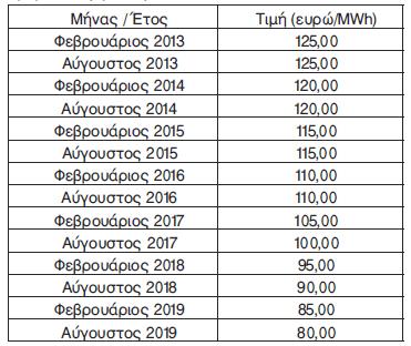 Παράλληλα ο νόμος προβλέπει ότι δύναται να παραταθεί, για ένα ακόμη έτος, η υποχρέωση καταβολής της ανωτέρω εισφοράς με απόφαση του Υπουργού Περιβάλλοντος, Ενέργειας και Κλιματικής Αλλαγής. 1.2.11.