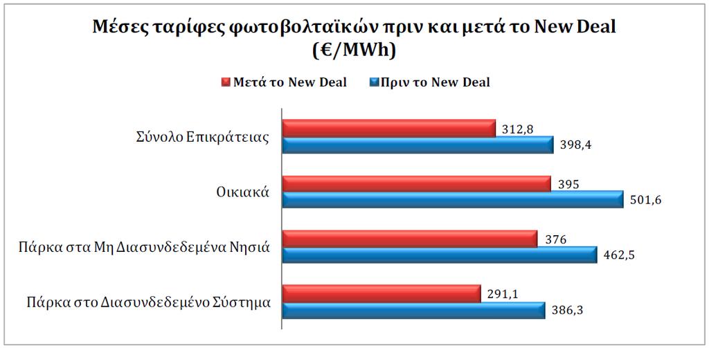 των νέων τιμών που θα τιμολογούν μετά την εφαρμογή του νόμου αποτυπώνεται στα ακόλουθα διαγράμματα Διάγραμμα 1.3.