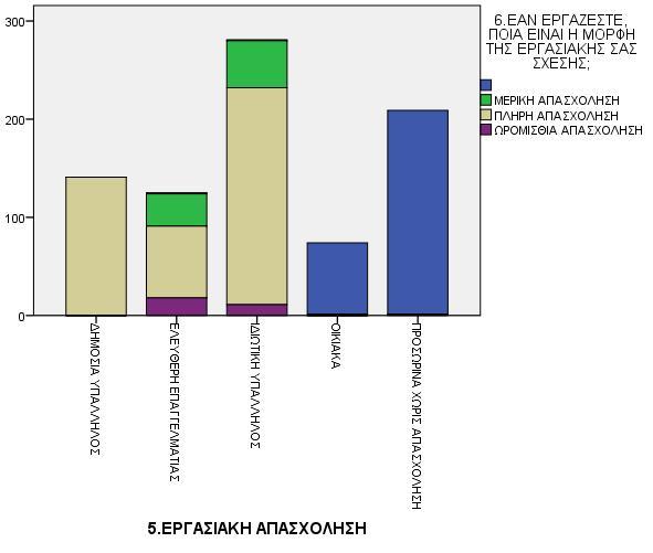 Στο διάγραμμα 5.7 φαίνεται πως σχετίζονται η μορφή της εργασίας των ερωτηθέντων με το είδος της εργασιακής απασχόλησης.